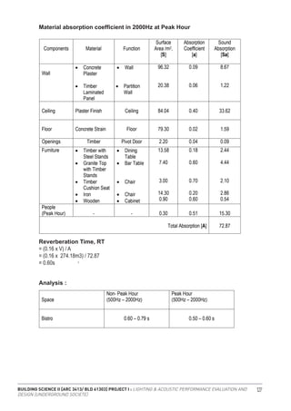 BUILDING SCIENCE II [ARC 3413/ BLD 61303] PROJECT I : LIGHTING & ACOUSTIC PERFORMANCE EVALUATION AND
DESIGN [UNDERGROUND SOCIETE]
127
Material absorption coefficient in 2000Hz at Peak Hour
Reverberation Time, RT
= (0.16 x V) / A
= (0.16 x 274.18m3) / 72.87
= 0.60s 3
Analysis :
 