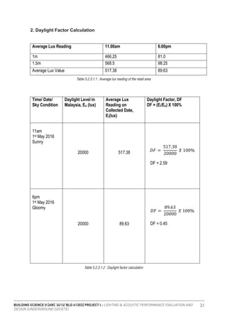 BUILDING SCIENCE II [ARC 3413/ BLD 61303] PROJECT I : LIGHTING & ACOUSTIC PERFORMANCE EVALUATION AND
DESIGN [UNDERGROUND SOCIETE]
31
Daylight Factor
Zone 1: Retail Area
Average Lux Reading 11.00am 6.00pm
1m 466.25 81.0
1.5m 568.5 98.25
Average Lux Value 517.38 89.63
Time/ Date/
Sky Condition
Daylight Level in
Malaysia, Eo (lux)
Average Lux
Reading on
Collected Date,
Ei(lux)
Daylight Factor, DF
DF = (Ei/Eo) X 100%
11am
1st May 2016
Sunny
20000 517.38 𝐷𝐷𝐷𝐷 =
517.38
20000
𝑋𝑋 100%
DF = 2.59
6pm
1st May 2016
Gloomy
20000 89.63
𝐷𝐷𝐷𝐷 =
89.63
20000
𝑋𝑋 100%
DF = 0.45
2. Daylight Factor Calculation
Table 5.2.3.1.2 : Daylight factor calculation
Table 5.2.3.1.1 : Average lux reading of the retail area
 