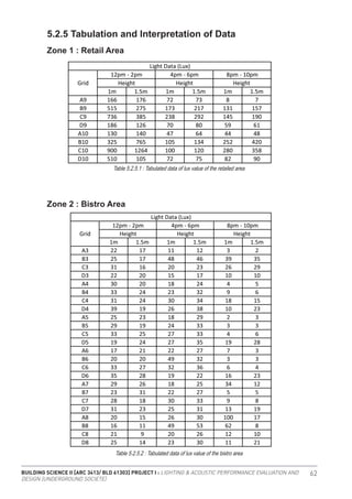 BUILDING SCIENCE II [ARC 3413/ BLD 61303] PROJECT I : LIGHTING & ACOUSTIC PERFORMANCE EVALUATION AND
DESIGN [UNDERGROUND SOCIETE]
62
5.2.5 Tabulation and Interpretation of Data
Zone 1 : Retail Area
Zone 2 : Bistro Area
Table 5.2.5.1 : Tabulated data of lux value of the retailed area
Table 5.2.5.2 : Tabulated data of lux value of the bistro area
 
