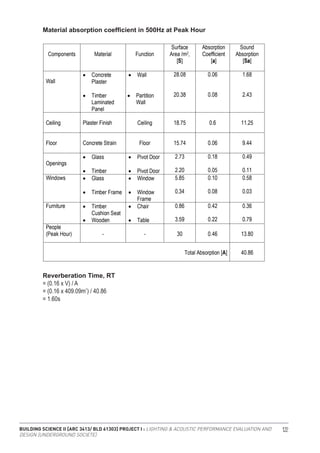BUILDING SCIENCE II [ARC 3413/ BLD 61303] PROJECT I : LIGHTING & ACOUSTIC PERFORMANCE EVALUATION AND
DESIGN [UNDERGROUND SOCIETE]
122
Material absorption coefficient in 500Hz at Peak Hour
Reverberation Time, RT
= (0.16 x V) / A
= (0.16 x 409.09m ) / 40.86
= 1.60s
3
 
