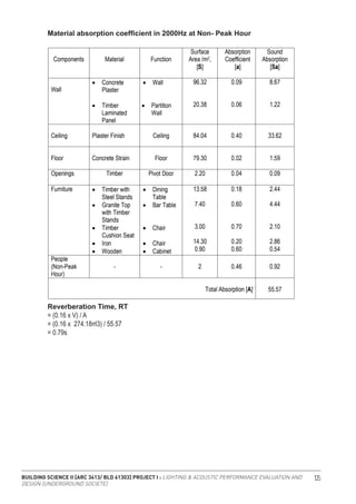 BUILDING SCIENCE II [ARC 3413/ BLD 61303] PROJECT I : LIGHTING & ACOUSTIC PERFORMANCE EVALUATION AND
DESIGN [UNDERGROUND SOCIETE]
125
Material absorption coefficient in 2000Hz at Non- Peak Hour
Reverberation Time, RT
= (0.16 x V) / A
= (0.16 x 274.18m3) / 55.57
= 0.79s
3
 