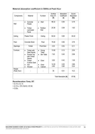 BUILDING SCIENCE II [ARC 3413/ BLD 61303] PROJECT I : LIGHTING & ACOUSTIC PERFORMANCE EVALUATION AND
DESIGN [UNDERGROUND SOCIETE]
126
Material absorption coefficient in 500Hz at Peak Hour
Reverberation Time, RT
= (0.16 x V) / A
= (0.16 x 274.18m3) / 87.66
= 0.50s
3
 