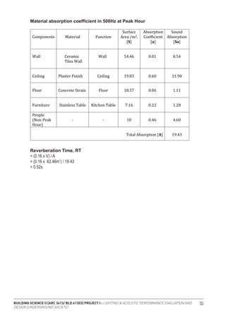 BUILDING SCIENCE II [ARC 3413/ BLD 61303] PROJECT I : LIGHTING & ACOUSTIC PERFORMANCE EVALUATION AND
DESIGN [UNDERGROUND SOCIETE]
130
Material absorption coefficient in 500Hz at Peak Hour
Reverberation Time, RT
= (0.16 x V) / A
= (0.16 x 63.46m ) / 19.43
= 0.52s
3
 