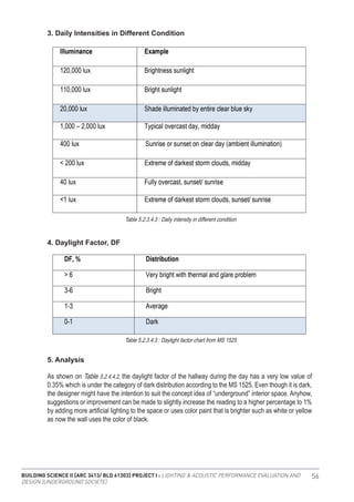 BUILDING SCIENCE II [ARC 3413/ BLD 61303] PROJECT I : LIGHTING & ACOUSTIC PERFORMANCE EVALUATION AND
DESIGN [UNDERGROUND SOCIETE]
56
3. Daily Intensities in Different Condition
4. Daylight Factor, DF
5. Analysis
As shown on Table 5.2.4.4.2, the daylight factor of the hallway during the day has a very low value of
0.35% which is under the category of dark distribution according to the MS 1525. Even though it is dark,
the designer might have the intention to suit the concept idea of “underground” interior space. Anyhow,
suggestions or improvement can be made to slightly increase the reading to a higher percentage to 1%
by adding more artificial lighting to the space or uses color paint that is brighter such as white or yellow
as now the wall uses the color of black.
Table 5.2.3.4.3 : Daily intensity in different condition
Table 5.2.3.4.3 : Daylight factor chart from MS 1525
 