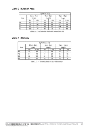 BUILDING SCIENCE II [ARC 3413/ BLD 61303] PROJECT I : LIGHTING & ACOUSTIC PERFORMANCE EVALUATION AND
DESIGN [UNDERGROUND SOCIETE]
63
Zone 3 : Kitchen Area
Zone 4 : Hallway
Table 5.2.5.3 : Tabulated data of lux value of the kitchen area
Table 5.2.5.4 : Tabulated data of lux value of the hallway
 