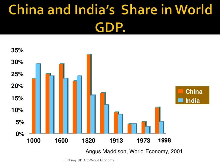 india-position-in-world-economy
