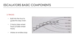 3. TRACKS
• Built into the truss to
guide the step chain
• 2 tracks (step-wheel
track & trailer-wheel
track)
• Makes an endless loop
ESCALATORS BASIC COMPONENTS
 