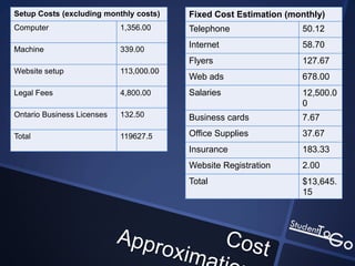 Setup Costs (excluding monthly costs)    Fixed Cost Estimation (monthly)
Computer                    1,356.00     Telephone                50.12

Machine                     339.00
                                         Internet                 58.70
                                         Flyers                   127.67
Website setup               113,000.00
                                         Web ads                  678.00
Legal Fees                  4,800.00     Salaries                 12,500.0
                                                                  0
Ontario Business Licenses   132.50       Business cards           7.67

Total                       119627.5     Office Supplies          37.67
                                         Insurance                183.33
                                         Website Registration     2.00
                                         Total                    $13,645.
                                                                  15
 