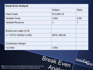 Break-Even Analysis
                                                                 Dollars        Ratio
      Fixed Costs                                                $13,645.15
      Variable Costs                                             0.95x          0.95
      Variable Revenue                                           x              1


      Break-even sales (in $)
      x = 13715.15333/(1-0.95)                                   $272, 903.00


      Contribution Margin
      1x-0.95x                                                   0.05x




Note: Since we have many different products for sell, we use x
instead of a fixed price to represent the variable revenue.
 