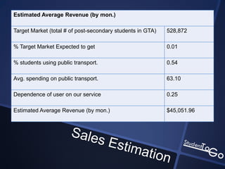 Estimated Average Revenue (by mon.)

Target Market (total # of post-secondary students in GTA)   528,872

% Target Market Expected to get                             0.01

% students using public transport.                          0.54

Avg. spending on public transport.                          63.10

Dependence of user on our service                           0.25

Estimated Average Revenue (by mon.)                         $45,051.96
 