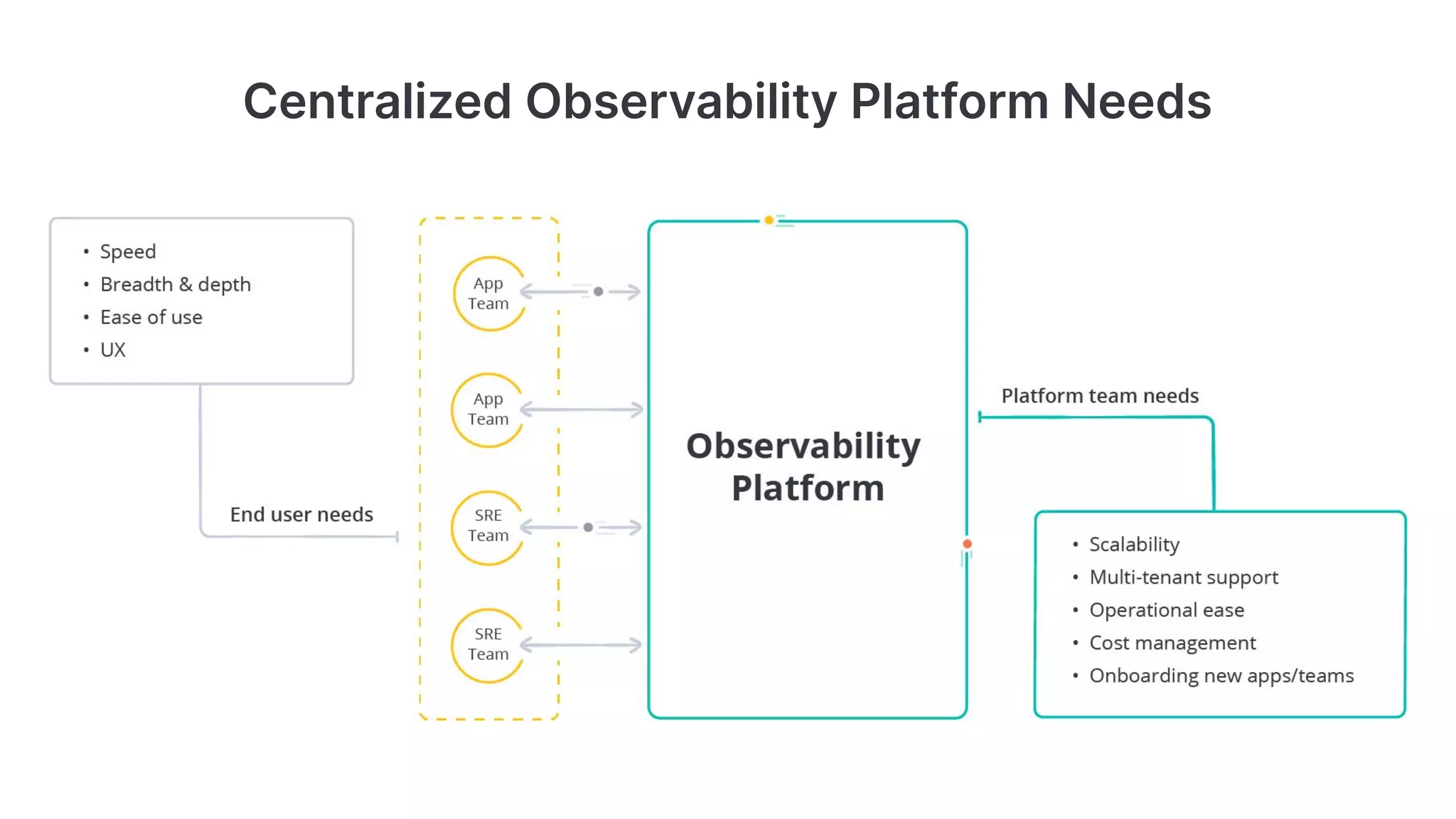 Centralized Observability Platform Needs
 
