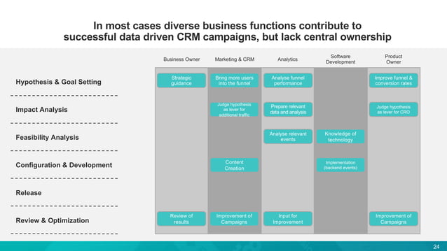 Nils Weber: Building a Successful Operating Model for Data Driven CRM | PPT