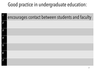 25
1
encourages contact between students and faculty
2
3
4
5
6
7
Good practice in undergraduate education:
 