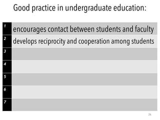 26
1
encourages contact between students and faculty
2
develops reciprocity and cooperation among students
3
4
5
6
7
Good practice in undergraduate education:
 
