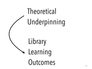 38
Theoretical
Underpinning
Library
Learning
Outcomes
 