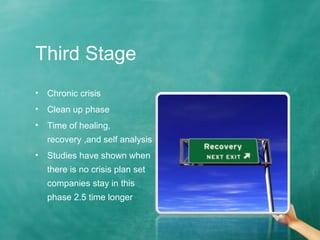 Third Stage
• Chronic crisis
• Clean up phase
• Time of healing,
recovery ,and self analysis
• Studies have shown when
there is no crisis plan set
companies stay in this
phase 2.5 time longer
 