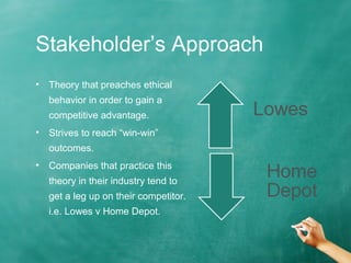Stakeholder’s Approach
• Theory that preaches ethical
behavior in order to gain a
competitive advantage.
• Strives to reach “win-win”
outcomes.
• Companies that practice this
theory in their industry tend to
get a leg up on their competitor.
i.e. Lowes v Home Depot.
 