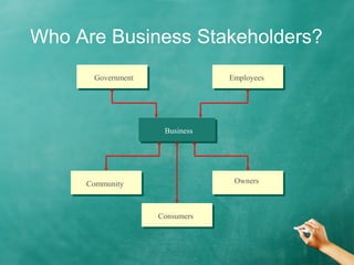 Who Are Business Stakeholders?
Government Employees
Business
Community
Consumers
Owners
 