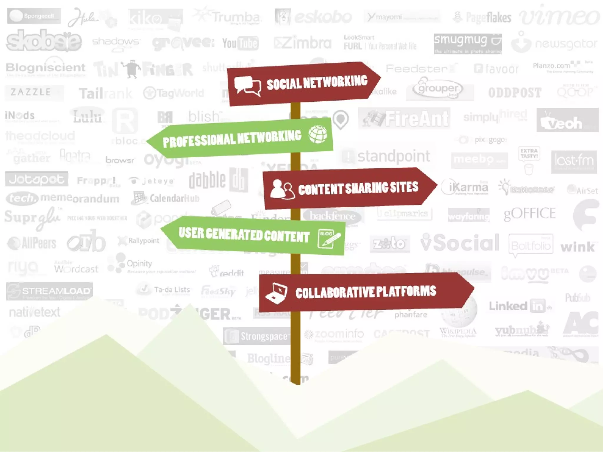 © View 2010. Supplied commercial in confidence Types of social media. FACEBOOK LOGO FLICKR LINKEDIN MYSPACE TWITTER XING YOUTUBE SLIDESHARE WIKIPEDIA BUZZ AUDIOBOO COLLABORATIVE PLATFORMS USER GENERATED CONTENT PROFESSIONAL NETWORKING SITES SOCIAL NETWORKING SITES CONTENT SHARING SITES 