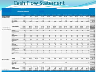 Cash Flow Statement
                                                      2Shay's Kids Spa


                                            Cash Flow Statement

                                                        3/31/2012        6/30/2012    9/30/2012     12/31/2012    3/31/2013    6/30/2013    9/30/2013    12/31/2013    3/31/2014    6/30/2014    9/30/2014    12/31/2014    Total
Beginning Cash Balance                                        3,000            $470        $2,874        $7,629      $14,404      $22,614      $32,949       $42,784      $52,709      $62,274      $71,789       $81,404
Cash Inflows (Income):
                            Accts. Rec. Collections               0               0            0             0             0            0            0            0             0            0            0            0           0
                            Loan Proceeds                    10,000               0                      7,000             0            0            0        4,000             0            0            0            0      21,000
                            Sales & Receipts                  5,000           6,000        8,000        12,000        12,500       15,000       15,000       15,000        15,000       15,000       15,000       15,000     148,500
                            Other:                                 0
                                                                                                                                                                                                                                   0
                                                                                                                                                                                                                                   0
                             Total Cash Inflows             $15,000          $6,000       $8,000       $19,000       $12,500      $15,000      $15,000      $19,000       $15,000      $15,000      $15,000      $15,000    $169,500
Available Cash Balance                                      $18,000          $6,470      $10,874       $26,629       $26,904      $37,614      $47,949      $61,784       $67,709      $77,274      $86,789      $96,404
Cash Outflows (Expenses):
                            Advertising                          200           200           150           100          125          200          200           150          200          250          150           200       2,125
                            Bank Service Charges                   0                                                                                                                                                               0
                            Credit Card Fees                       0                                                                                                                                                               0
                            Delivery                             200                                                                                                                                                             200
                            Health Insurance                     150           150           150            150         150          150          150           150          150          150          150           150       1,800
                            Insurance                            100           100           100            100         100          100          100           100          100          100          100           100       1,200
                            Interest                             300                                      1,330                                                 760                                                            2,390
                            Inventory Purchases                2,000           600           300          1,000         300          600         1,100          300          300          300          300          1,100      8,200
                            Miscellaneous                          0                                                                                                                                                               0
                            Office                                 0                                                                                                                                                               0
                            Payroll                            1,120          1,120        1,120          1,120        2,120        2,120        2,120         2,120        3,120        3,120        3,120         3,120     25,440
                            Payroll Taxes                         78             78           78             78          148          148          148           148          218          218          218           218      1,781
                            Professional Fees                      0                                                                                                                                                               0
                            Rent or Lease                      1,200          1,200        1,200          1,200        1,200        1,200        1,200         1,200        1,200        1,200        1,200         1,200      7,200
                            Subscriptions & Dues                   0                                                                                                                                                               0
                            Supplies                           2,000                                                                                                                                                           2,000
                            Taxes & Licenses                     119            84            84            84           84           84           84            84           84           84           84            84       1,043
                            Utilities & Telephone                 63            63            63            63           63           63           63            63           63           63           63            63         756
                            Other:                                  0                                                                                                                                                               0
                                                                                                                                                                                                                                   0
                                                                                                                                                                                                                                   0
                                                                                                                                                                                                                                   0
                             Subtotal                        $7,530          $3,595       $3,245        $5,225        $4,290       $4,665       $5,165       $5,075        $5,435       $5,485       $5,385       $6,235     $54,135
Other Cash Out Flows:
                            Capital Purchases                     0                                                                                                                                                                0
                            Loan Principal                   10,000                                       7,000                                                4,000                                                   0      21,000
                            Owner's Draw                          0                                                                                                                                                                0
                            Other:                                 0
                                                                                                                                                                                                                                   0
                             Subtotal                       $10,000              $0           $0        $7,000            $0           $0           $0       $4,000            $0           $0           $0           $0     $21,000
                             Total Cash Outflows            $17,530          $3,595       $3,245       $12,225        $4,290       $4,665       $5,165       $9,075        $5,435       $5,485       $5,385       $6,235     $75,135
Ending Cash Balance                                            $470          $2,874       $7,629       $14,404       $22,614      $32,949      $42,784      $52,709       $62,274      $71,789      $81,404      $90,169
 