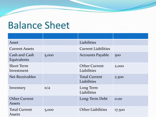 Balance Sheet
Asset                     Liabilities
Current Assets            Current Liabilities
Cash and Cash     5,000   Accounts Payable      500
Equivalents
Short Term                Other Current         2,000
Investment                Liabilities
Net Receivables           Total Current         2,500
                          Liabilities
Inventory         n/a     Long Term
                          Liabilities
Other Current             Long-Term Debt        0.00
Assets
Total Current     5,000   Other Liabilities     17,500
Assets
 