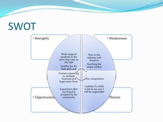 SWOT
   • Strengths                                                    • Weaknesses



                       Wide range of           New to the
                      products in the         industry and
                     store that cater to        location
                          the kids
                                             Reaching the
                      Healthy fun for        target market
                       both girls and
                            boys.               Location
                     Foresee expanding
                        to multiple
                       locations and       Price competition
                     larger store front.
                                           Liability if a child
                      Expansions after     is left in my care I
                        our brand is       will be responsible
                      accepted by the
   • Opportunities      community.                                • Threats
 