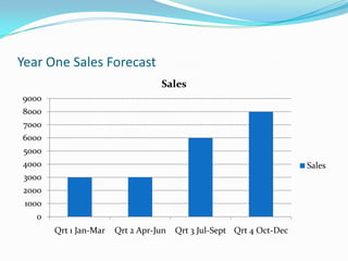 Year One Sales Forecast
                                   Sales
9000
8000
7000
6000
5000
4000                                                                   Sales
 3000
2000
 1000
   0
        Qrt 1 Jan-Mar   Qrt 2 Apr-Jun   Qrt 3 Jul-Sept Qrt 4 Oct-Dec
 