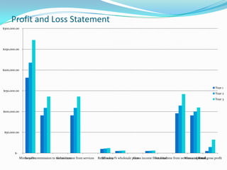 Profit and Loss Statement
$300,000.00




$250,000.00




$200,000.00




                                                                                                                                                     Year 1
$150,000.00
                                                                                                                                                     Year 2
                                                                                                                                                     Year 3


$100,000.00




 $50,000.00




        $-
              Minus 50% commission to technicians from services
                 Services              Gross income               Retail sales
                                                                     Minus 50% wholesale price income from retail
                                                                                          Gross         Total income from services and Retail gross profit
                                                                                                                             Minus expenses
                                                                                                                                       Total
 