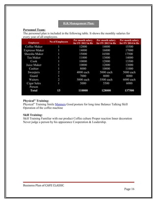 H.R.Management Plan:

Personnel Team:
The personnel plan is included in the following table. It shows the monthly salaries for
every year of all employees.
                                         Per month salary    Per month salary    Per month salary
    Employees        No of Employees
                                         for FY 2012 in Rs   for FY 2013 in Rs   for FY 2014 in Rs
 Coffee Maker               1                 12000              14000               15500
Expresso Maker              1                 14000              16000               17000
Sheesha Maker               1                 15000             16500               17500
  Tea Maker                 1                 11000              13000               14000
     Cook                   1                 10000              12000               13500
 Juice Maker                1                 10000              12000               13000
    Cashier                 1                  8000              10000               11000
   Sweepers                 2               4000 each          5000 each           5000 each
    Guard                   1                  7000               8000                8000
    Waiters                 2               5000 each          5500 each           6000 each
  Cigar Sales               1                  5000               5500                6000
    Person
     Total                  13               110000              128000              137500


Physical” Training:
Physical” Training Smile Manners Good posture for long time Balance Talking Skill
Operation of the coffee machine

Skill Training:
Skill Training Familiar with our product Coffee culture Proper reaction Inner decoration
Never judge a person by his appearance Cooperation & Leadership.




Business Plan of CAFE CLASSIC
                                                                                     Page 16
 