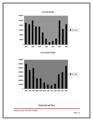 Net Profit Monthly

     120000


     100000


      80000


      60000                                                             FY 2012
                                                                       FY 2008


      40000


      20000


          0
              DEC    FEB        APR       JUN      AUG     OCT   DEC



                                  Gross Margin Monthly



     700000


     600000


     500000


     400000
                                                                        FY 2012
                                                                       FY 2008
     300000


     200000


     100000


          0
              DEC JAN FEB MAR APR MAY JUN JUL AUG SEP OCT NOV




                                Projected Cash Flow

Business Plan of CAFE CLASSIC
                                                                          Page 19
 