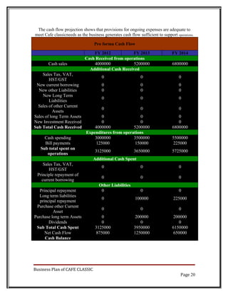 The cash flow projection shows that provisions for ongoing expenses are adequate to
meet Cafe classicneeds as the business generates cash flow sufficient to support operations.

                                  Pro forma Cash Flow

                                FY 2012            FY 2013                     FY 2014
                            Cash Received from operations
       Cash sales               4000000             5200000                    6800000
                              Additional Cash Received
    Sales Tax, VAT,
                                      0                      0                     0
        HST/GST
 New current borrowing                0                      0                     0
  New other Liabilities               0                      0                     0
     New Long Term
                                      0                      0                     0
        Liabilities
  Sales of other Current
                                      0                      0                     0
          Assets
Sales of long Term Assets            0                  0                         0
New Investment Received              0                  0                         0
Sub Total Cash Received          4000000            5200000                    6800000
                             Expenditures from operations
     Cash spending               3000000            3500000                    5500000
     Bill payments                125000             150000                     225000
   Sub total spent on
                                  3125000                3650000               5725000
      operations
                                 Additional Cash Spent
    Sales Tax, VAT,
                                      0                      0                     0
       HST/GST
 Principle repayment of
                                      0                      0                     0
   current borrowing
                                     Other Liabilities
   Principal repayment                0                      0                     0
  Long term liabilities
                                      0                   100000                225000
   principal repayment
 Purchase other Current
                                      0                      0                     0
          Asset
Purchase long term Assets             0                   200000                200000
        Dividends                     0                      0                     0
 Sub Total Cash Spent             3125000                3950000               6150000
      Net Cash Flow                875000                1250000                650000
      Cash Balance




Business Plan of CAFE CLASSIC
                                                                                    Page 20
 