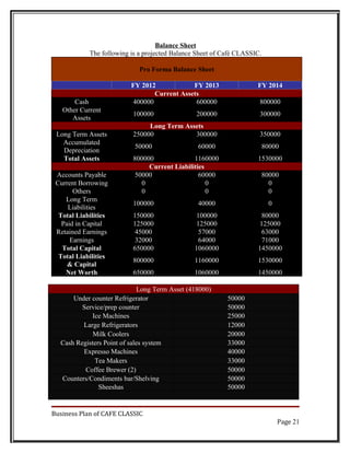 Balance Sheet
            The following is a projected Balance Sheet of Café CLASSIC.

                             Pro Forma Balance Sheet

                          FY 2012            FY 2013                 FY 2014
                                 Current Assets
       Cash               400000              600000                  800000
   Other Current
                           100000               200000                300000
      Assets
                                Long Term Assets
 Long Term Assets          250000            300000                   350000
   Accumulated
                           50000                 60000                    80000
   Depreciation
   Total Assets            800000              1160000               1530000
                                Current Liabilities
 Accounts Payable           50000                60000                    80000
 Current Borrowing            0                     0                       0
       Others                 0                     0                       0
    Long Term
                           100000                40000                      0
     Liabilities
  Total Liabilities        150000                100000                80000
   Paid in Capital         125000                125000               125000
 Retained Earnings          45000                 57000                63000
      Earnings              32000                 64000                71000
   Total Capital           650000               1060000              1450000
  Total Liabilities
                           800000               1160000              1530000
     & Capital
    Net Worth              650000               1060000              1450000

                              Long Term Asset (418000)
      Under counter Refrigerator                           50000
         Service/prep counter                              50000
            Ice Machines                                   25000
         Large Refrigerators                               12000
             Milk Coolers                                  20000
  Cash Registers Point of sales system                     33000
         Expresso Machines                                 40000
             Tea Makers                                    33000
          Coffee Brewer (2)                                50000
  Counters/Condiments bar/Shelving                         50000
               Sheeshas                                    50000


Business Plan of CAFE CLASSIC
                                                                                Page 21
 
