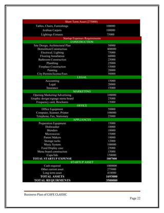 Short Term Asset (275000)
       Tables, Chairs, Furnishings                              100000
             Arabian Carpets                                    100000
            Lightings Fixtures                                  75000
                                Startup Expenses Requirements
                                      CONSTRUCTION
      Site Design, Architectural Plan                            50000
         Demolition/Construction                                400000
            Electrical, Lighting                                 75000
           Flooring Installation                                 60000
          Bathroom Construction                                  25000
                 Plumbing                                        25000
          Fireplace Construction                                 15000
                  Painting                                       20000
         City Permits/license/Fees                               50000
                                           LEGAL
                Accounting                                       15000
                   Legal                                         20000
                 Insurance                                       15000
                                        MARKETING
     Opening Marketing/Advertising                              100000
    Graphic design/signage menu board                            25000
        Frequency card, Brochures                                15000
                                           OFFICE
             Office Equipment                                    50000
        Computer, Scanner, Printer                              100000
        Telephone, Fax, Stationary                               25000
                                        APPLIANCES
          Preparation Equipment                                  15000
                Dishwasher                                       10000
                 Blenders                                        10000
               Microwaves                                        15000
              Panini Makers                                      10000
               Storage racks                                     12000
               Music System                                     100000
            Food Display case                                    25000
         Menu board construction                                 15000
                 Cups/lids                                      150000
     TOTAL STARTUP EXPENSE                                      1807000
                                      STARTUP ASSET
               Cash required                                    1000000
            Other current asset                                 275000
              Long term asset                                   418000
         TOTAL ASSETS                                           1693000
      TOTAL REQUIRMENTS                                         3500000



Business Plan of CAFE CLASSIC
                                                                          Page 22
 