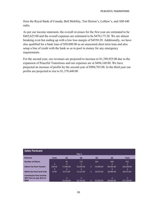 Peaceful TransiTions


from the Royal Bank of Canada, Bell Mobility, Tim Horton’s, Loblaw’s, and AM 640
radio.

As per our income statement, the overall revenues for the first year are estimated to be
$465,625.00 and the overall expenses are estimated to be $470,175.20. We are almost
breaking even but ending up with a low loss margin of $4550.20. Additionally, we have
also qualified for a bank loan of $50,000.00 as an unsecured short term loan and also
setup a line of credit with the bank so as to pool in money for any emergency
requirements.

For the second year, our revenues are projected to increase to $1,398,925.00 due to the
expansion of Peaceful Transitions and our expenses are at $494,160.00. We have
projected an increase of profits by the second year of $904,765.00. In the third year our
profits are projected to rise to $1,378,440.00.




 Sales Forecast
                                                  Year 1
 Revenue                     Costs       Q1          Q2           Q3             Q4         Total
 Number of Clients                        85         175          265            400         925
                                $          $          $                           $            $
 Admin Fee from Tenants      200.00   17,000.00   35,000.00   $   53,000.00   80,000.00   185,000.00
                                $          $          $                           $            $
 Admin fee from land lords    75.00   6,375.00    13,125.00   $   19,875.00   30,000.00   69,375.00
 Commission from tenants
 20% from an avg. Rent of                 $           $                           $            $
 $850                                 14,450.00   29,750.00   $   45,050.00   68,000.00   157,250.00




                                                  26
 