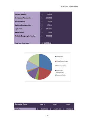 Peaceful TransiTions



Kitchen supplies                   $         640.00

Computers Accessories              $       1,800.00

Business Cards                     $         150.00

Business Incorporation             $         250.00

Legal Fees                         $       1,800.00

Name Board                         $         150.00

Website Designing & Hosting        $       2,500.00



Total one time costs               $ 14,990.00




Recurring Costs                   Year 1              Year 2            Year 3

Salaries                      $   23,500.00     $     27,300.00     $   37,900.00


                                           28
 