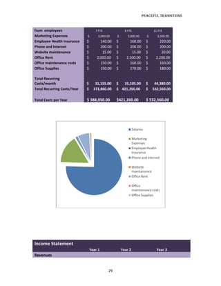 Peaceful TransiTions



from employees                      7 FTE               8 FTE              11 FTE
Marketing Expenses           $        5,000.00    $       5,000.00     $     3,500.00
Employee Health Insurance    $         140.00     $        160.00      $      220.00
Phone and Internet           $         200.00     $        200.00      $      200.00
Website maintenance          $          15.00     $         15.00      $       20.00
Office Rent                  $       2,000.00     $      2,100.00      $    2,200.00
Office maintenance costs     $         150.00     $        160.00      $      160.00
Office Supplies              $         150.00     $        170.00      $      180.00

Total Recurring
Costs/month                  $      31,155.00     $  35,105.00         $    44,380.00
Total Recurring Costs/Year   $     373,860.00     $ 421,260.00         $   532,560.00

Total Costs per Year         $ 388,850.00         $421,260.00          $ 532,560.00




Income Statement
                                 Year 1               Year 2                 Year 3
Revenues


                                             29
 