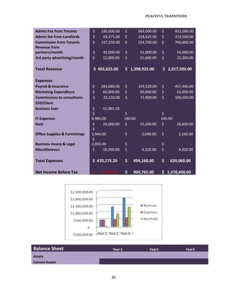 Peaceful TransiTions



 Admin Fee from Tenants          $    185,000.00     $        583,000.00    $        852,000.00
 Admin fee from Landlords        $     69,375.00     $        218,625.00    $        319,500.00
 Commission from Tenants         $    157,250.00     $        524,700.00    $        766,800.00
 Revenue from
 partners/month                  $     42,000.00     $        51,000.00     $         54,000.00
 3rd party advertising/month     $     12,000.00     $        21,600.00     $         25,200.00

 Total Revenue                    $ 465,625.00       $ 1,398,925.00         $ 2,017,500.00

 Expenses
 Payroll & Insurance             $    283,680.00     $        329,520.00    $        457,440.00
 Marketing Expenditure           $     60,000.00     $         60,000.00    $         42,000.00
 Commissions to consultants      $     23,150.00     $         72,900.00    $        106,500.00
 $50/Client
 Business loan                   $     51,985.20
                                 $                   $                      $
 IT Expenses                     8,980.00            180.00                 240.00
 Rent                            $     24,000.00     $        25,200.00     $        26,400.00
                                 $
 Office Supplies & Furnishings   5,940.00            $         2,040.00     $         2,160.00
                                 $
 Business incorp & Legal         2,050.00            $                -     $                -
 Miscellaneous                   $     10,390.00     $         4,320.00     $         4,320.00

 Total Expenses                  $ 470,175.20        $   494,160.00         $   639,060.00

 Net Income Before Tax           -$   4,550.20       $   904,765.00         $ 1,378,440.00




Balance Sheet                               Year 1                  Year2                 Year3
Assets
Current Assets



                                           30
 