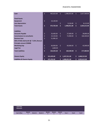 Peaceful TransiTions



Cash                                            $           465,625.00     $        1,398,925.00        $      2,017,500.00


Fixed Assets
Equipment                                       $           10,140.00
Less depreciation                                                          $            9,126.00        $          8,112.00
Total Assets                                    $           475,765.00     $        1,408,051.00        $      2,025,612.00


Liabilities
Accounts Payable                                $           26,400.00      $           27,600.00        $        28,800.00
Commissions to consultants                      $           23,150.00      $           72,900.00        $       106,500.00
Business loan                                   $           51,985.20
EMI of 4332.10/month @ 7.25% /Annum
Principle amount $50000
Marketing Exp                                   $           60,000.00      $           60,000.00        $            42,000.00
Legal Fee                                       $            1,800.00
Total Liabilities                               $           163,335.20     $          160,500.00        $       177,300.00


Owners Equity                                   $     312,429.80           $     1,247,551.00           $   1,848,312.00
Liabilities & Owners Equity                     $     475,765.00           $     1,408,051.00           $   2,025,612.00




   Cash Flow
   Statement


                    Month                           Month     Month      Month
  Cash Inflow               Month 2   Month 3                                       Year 1      Year2        Year3
                      1                               4         5          6




                                                      31
 
