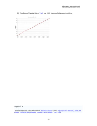 Peaceful TransiTions


    A) Population of Canada, Data of FAO, year 2009; Number of inhabitants in millions




*Appendix B

 Population Growth Rates Derived from: Statistics Canada - (table) Population and Dwelling Counts, for
Canada, Provinces and Territories, 2006 and 2001 Censuses - 100% Data



                                                  33
 