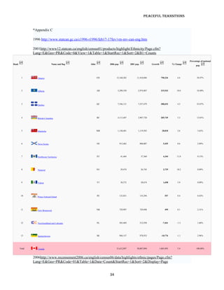 Peaceful TransiTions


               *Appendix C

               1996 http://www.statcan.gc.ca/c1996-r1996/feb17-17fev/vm-mv-can-eng.htm

               2001http://www12.statcan.ca/english/census01/products/highlight/Ethnicity/Page.cfm?
               Lang=E&Geo=PR&Code=0&View=1&Table=1&StartRec=1&Sort=2&B1=Counts

                                                                                                                                             Percentage of national
Rank                             Name and flag      Abbr         2006 pop.             2001 pop.             Growth               % Change
                                                                                                                                                   pop.




        1         Ontario                                  ON          12,160,282            11,410,046                750,236        6.6           38.47%




        2         Alberta                                  AB           3,290,350             2,974,807                315,543        10.6          10.40%




        3         Quebec                                   QC           7,546,131             7,237,479                308,652        4.3           23.87%




        4         British Columbia                         BC           4,113,487             3,907,738                205,749        5.3           13.01%




        5         Manitoba                                 MB           1,148,401             1,119,583                 28,818        2.6            3.63%




        6         Nova Scotia                              NS                913,462               908,007               5,455        0.6            2.89%




        7         Northwest Territories                    NT                 41,464                37,360               4,104        11.0           0.13%




        8         Nunavut                                  NU                 29,474                26,745               2,729        10.2           0.09%




        9         Yukon                                    YT                 30,372                28,674               1,698        5.9            0.09%




        10        Prince Edward Island                     PE                135,851               135,294                 557        0.4            0.43%




        11        New Brunswick                            NB                729,997               729,498                 499        0.1            2.31%




        12        Newfoundland and Labrador                NL                505,469               512,930               -7,461       -1.5           1.60%




        13        Saskatchewan                             SK                968,157               978,933              -10,776       -1.1           2.96%




       Total      Canada                                               31,612,897            30,007,094               1,605,893       5.4          100.00%



               2006http://www.recensement2006.ca/english/census06/data/highlights/ethnic/pages/Page.cfm?
               Lang=E&Geo=PR&Code=01&Table=1&Data=Count&StartRec=1&Sort=2&Display=Page


                                                                 34
 