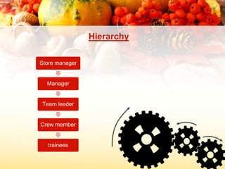 Hierarchy

Store manager


  Manager


Team leader


Crew member


  trainees
 
