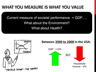WHAT YOU MEASURE IS WHAT YOU VALUE

  Current measure of societal performance = GDP….
            What about the Environment?
               What about Health?


                      Between 2000 to 2008 in the USA:

                          GDP : +10%

                                       BUT


                                              Household
                                             Income : -4%
 