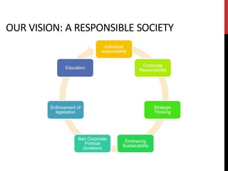 OUR VISION: A RESPONSIBLE SOCIETY
                                Individual
                              responsibility


                                                   Corporate
              Education
                                                  Responsibility




        Enforcement of                                    Strategic
          legislation                                     Thinking




                    Ban Corporate
                                          Embracing
                       Political
                                         Sustainability
                      donations
 