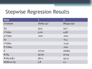 statistics using r programming - stepwise regression... Statistics Case Study - Stepwise Multiple Regression | PPT
