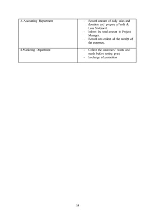 14
3. Accounting Department - Record amount of daily sales and
donation and prepare a Profit &
Loss Statement.
- Inform the total amount to Project
Manager.
- Record and collect all the receipt of
the expenses.
4.Marketing Department - Collect the customers’ wants and
needs before setting price
- In-charge of promotion
 