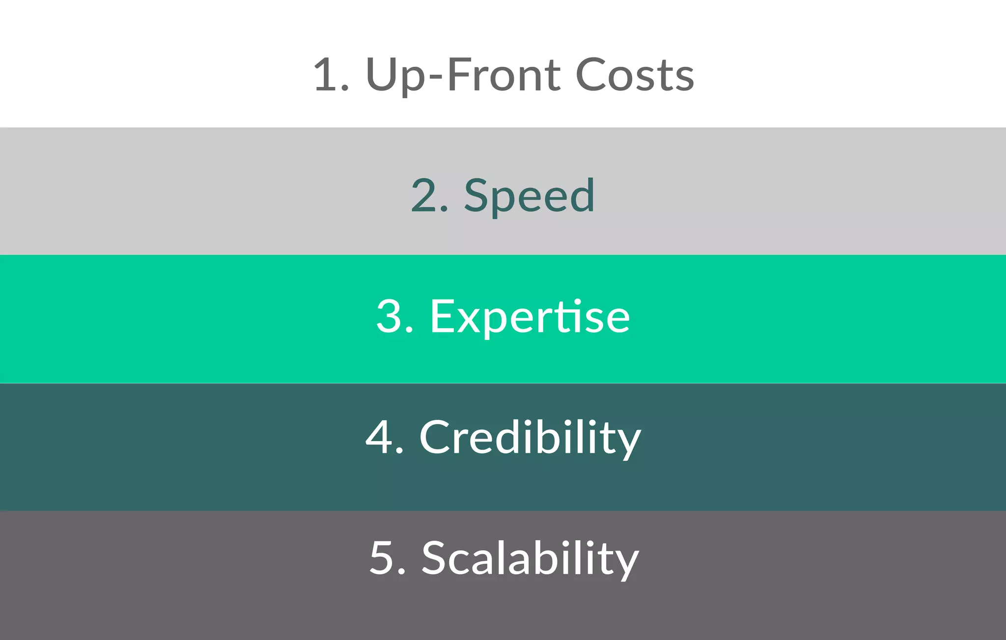 1. Up-Front Costs
2. Speed
3. Expertise
4. Credibility
5. Scalability
 