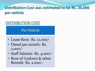 Distribution Cost was estimated to be Rs. 20,000
per vehicle
DISTRIBUTION COST
Per Vehicle
• Lease Rent- Rs. 12,000/• Diesel per month- Rs.
2,000/• Staff Salaries- Rs. 4,000/• Rent of Godown & other
Rentals- Rs. 2,000/-

 