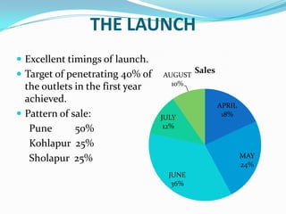 THE LAUNCH
 Excellent timings of launch.
 Target of penetrating 40% of

the outlets in the first year
achieved.
 Pattern of sale:
Pune
50%
Kohlapur 25%
Sholapur 25%

AUGUST
10%

JULY
12%

Sales

APRIL
18%

MAY
24%
JUNE
36%

 