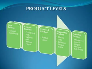 PRODUCT LEVELS

 