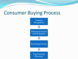 Consumer Buying Process
Problem
Recognition

Information Search
And Evaluation

Purchasing Process

Post Purchase
Behaviour

 
